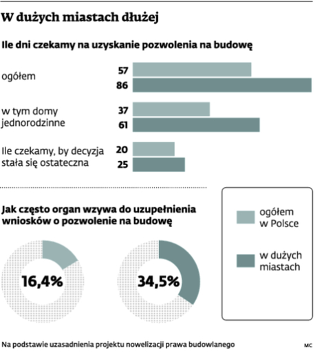 W dużych miastach dłużej