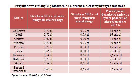 Przykładowe zmiany w podatkach od nieruchomości w wybranych miastach