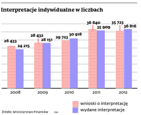 Interpretacje indywidualne w liczbach