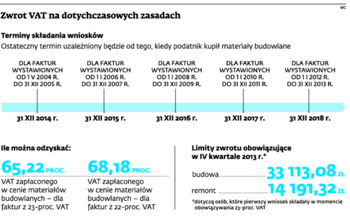 Zwrot VAT na dotychczasowych zasadach