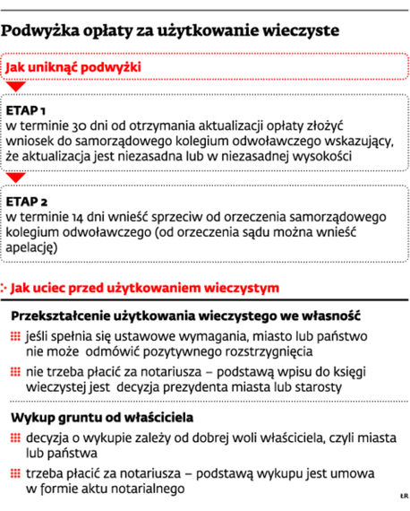 Podwyżka opłaty za użytkowanie wieczyste